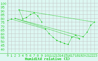 Courbe de l'humidit relative pour Saint-Nazaire (44)