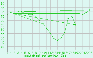 Courbe de l'humidit relative pour Namsskogan