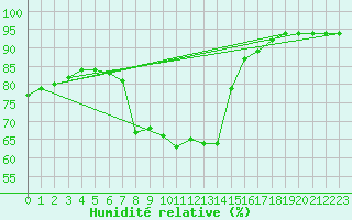 Courbe de l'humidit relative pour Deutschlandsberg