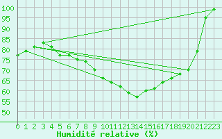 Courbe de l'humidit relative pour Gttingen