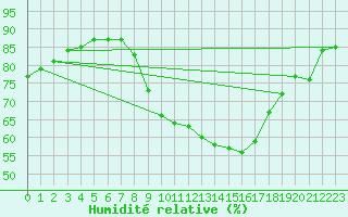 Courbe de l'humidit relative pour Schleiz