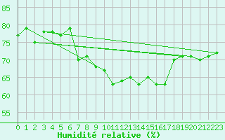 Courbe de l'humidit relative pour Cap Corse (2B)