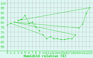 Courbe de l'humidit relative pour Strathallan