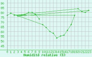 Courbe de l'humidit relative pour Church Lawford