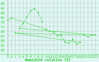 Courbe de l'humidit relative pour Isle-sur-la-Sorgue (84)