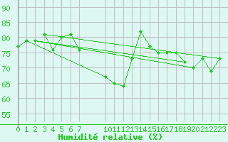 Courbe de l'humidit relative pour Hjerkinn Ii