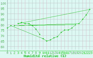 Courbe de l'humidit relative pour Helsinki Kaisaniemi