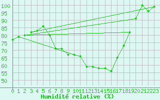 Courbe de l'humidit relative pour Kaisersbach-Cronhuette