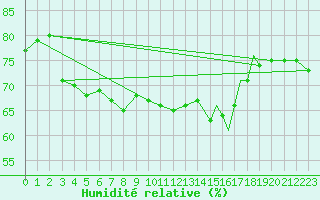 Courbe de l'humidit relative pour Rost Flyplass