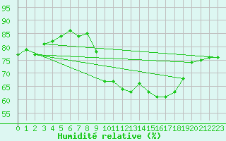 Courbe de l'humidit relative pour Rhyl