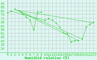 Courbe de l'humidit relative pour Orkdal Thamshamm