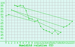 Courbe de l'humidit relative pour Wdenswil