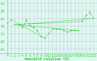 Courbe de l'humidit relative pour Ile Rousse (2B)