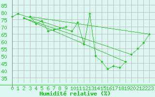Courbe de l'humidit relative pour Munte (Be)