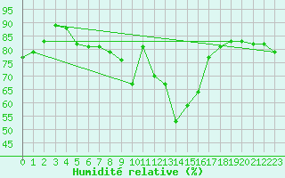 Courbe de l'humidit relative pour Villardeciervos