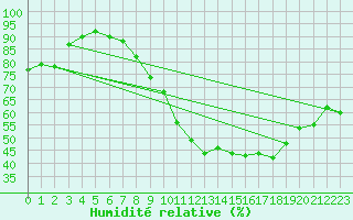 Courbe de l'humidit relative pour Strasbourg (67)