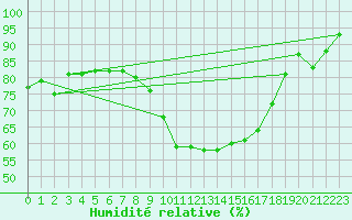 Courbe de l'humidit relative pour Nantes (44)