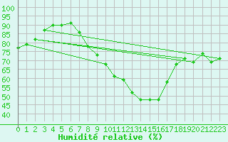Courbe de l'humidit relative pour Bielsko-Biala