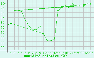 Courbe de l'humidit relative pour Korsvattnet