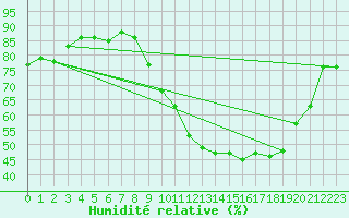 Courbe de l'humidit relative pour Angers-Beaucouz (49)