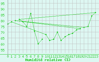 Courbe de l'humidit relative pour Novi Sad Rimski Sancevi