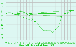 Courbe de l'humidit relative pour Lisbonne (Po)