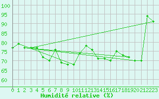 Courbe de l'humidit relative pour Le Touquet (62)