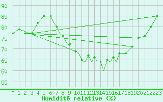 Courbe de l'humidit relative pour Cranwell