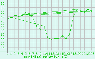 Courbe de l'humidit relative pour Holbaek