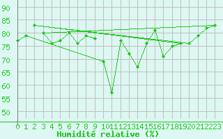 Courbe de l'humidit relative pour Villardeciervos