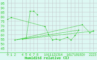 Courbe de l'humidit relative pour Bujarraloz