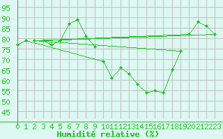 Courbe de l'humidit relative pour Pau (64)