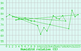 Courbe de l'humidit relative pour Wels / Schleissheim