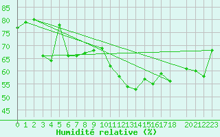 Courbe de l'humidit relative pour Malbosc (07)
