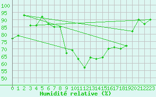 Courbe de l'humidit relative pour Marienberg