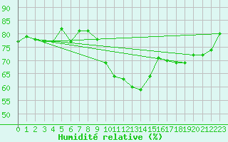Courbe de l'humidit relative pour Bad Ragaz