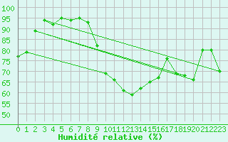 Courbe de l'humidit relative pour Leeming