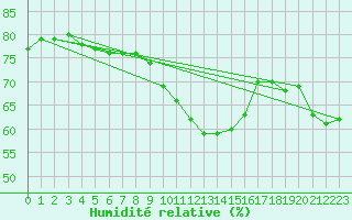 Courbe de l'humidit relative pour Diepholz