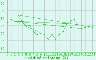 Courbe de l'humidit relative pour Harstena