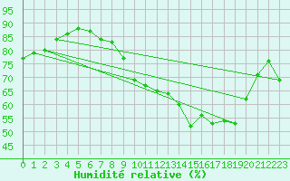 Courbe de l'humidit relative pour Metz (57)