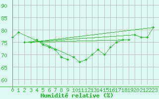 Courbe de l'humidit relative pour Kalmar Flygplats