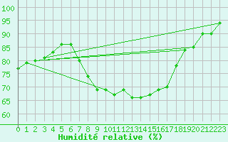 Courbe de l'humidit relative pour Herstmonceux (UK)