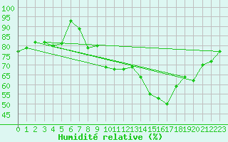 Courbe de l'humidit relative pour Lons-le-Saunier (39)