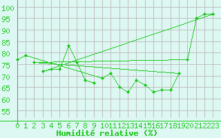 Courbe de l'humidit relative pour Ranua lentokentt