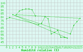 Courbe de l'humidit relative pour Lille (59)