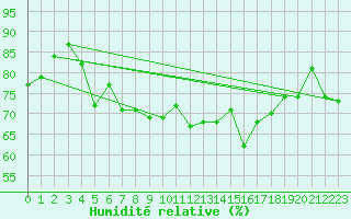 Courbe de l'humidit relative pour Mont-Aigoual (30)