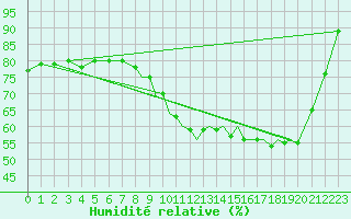 Courbe de l'humidit relative pour Islay