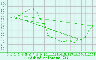 Courbe de l'humidit relative pour Cognac (16)