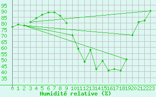 Courbe de l'humidit relative pour Chteaudun (28)