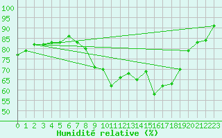Courbe de l'humidit relative pour Cherbourg (50)